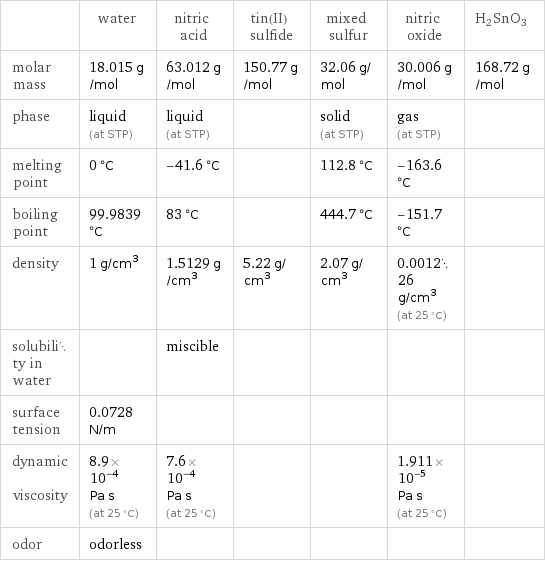 | water | nitric acid | tin(II) sulfide | mixed sulfur | nitric oxide | H2SnO3 molar mass | 18.015 g/mol | 63.012 g/mol | 150.77 g/mol | 32.06 g/mol | 30.006 g/mol | 168.72 g/mol phase | liquid (at STP) | liquid (at STP) | | solid (at STP) | gas (at STP) |  melting point | 0 °C | -41.6 °C | | 112.8 °C | -163.6 °C |  boiling point | 99.9839 °C | 83 °C | | 444.7 °C | -151.7 °C |  density | 1 g/cm^3 | 1.5129 g/cm^3 | 5.22 g/cm^3 | 2.07 g/cm^3 | 0.001226 g/cm^3 (at 25 °C) |  solubility in water | | miscible | | | |  surface tension | 0.0728 N/m | | | | |  dynamic viscosity | 8.9×10^-4 Pa s (at 25 °C) | 7.6×10^-4 Pa s (at 25 °C) | | | 1.911×10^-5 Pa s (at 25 °C) |  odor | odorless | | | | | 