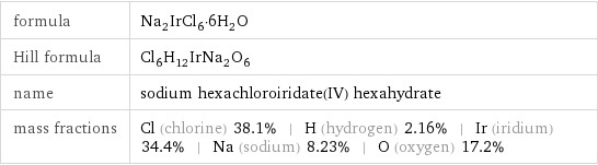 formula | Na_2IrCl_6·6H_2O Hill formula | Cl_6H_12IrNa_2O_6 name | sodium hexachloroiridate(IV) hexahydrate mass fractions | Cl (chlorine) 38.1% | H (hydrogen) 2.16% | Ir (iridium) 34.4% | Na (sodium) 8.23% | O (oxygen) 17.2%