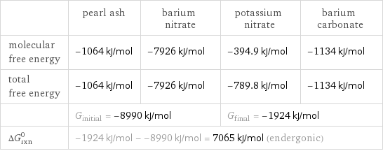  | pearl ash | barium nitrate | potassium nitrate | barium carbonate molecular free energy | -1064 kJ/mol | -7926 kJ/mol | -394.9 kJ/mol | -1134 kJ/mol total free energy | -1064 kJ/mol | -7926 kJ/mol | -789.8 kJ/mol | -1134 kJ/mol  | G_initial = -8990 kJ/mol | | G_final = -1924 kJ/mol |  ΔG_rxn^0 | -1924 kJ/mol - -8990 kJ/mol = 7065 kJ/mol (endergonic) | | |  