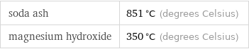 soda ash | 851 °C (degrees Celsius) magnesium hydroxide | 350 °C (degrees Celsius)