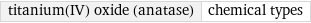 titanium(IV) oxide (anatase) | chemical types