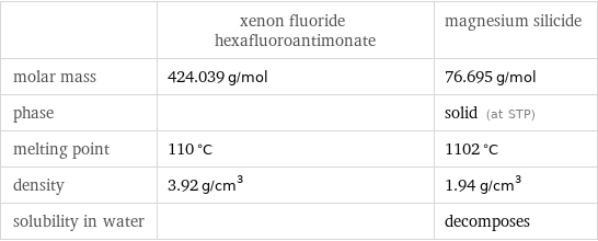  | xenon fluoride hexafluoroantimonate | magnesium silicide molar mass | 424.039 g/mol | 76.695 g/mol phase | | solid (at STP) melting point | 110 °C | 1102 °C density | 3.92 g/cm^3 | 1.94 g/cm^3 solubility in water | | decomposes