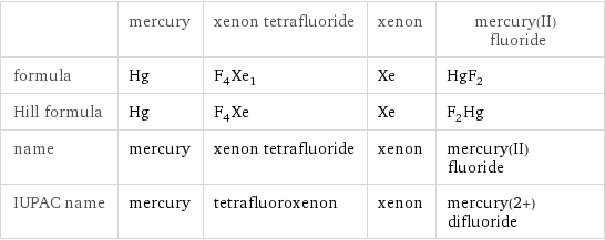  | mercury | xenon tetrafluoride | xenon | mercury(II) fluoride formula | Hg | F_4Xe_1 | Xe | HgF_2 Hill formula | Hg | F_4Xe | Xe | F_2Hg name | mercury | xenon tetrafluoride | xenon | mercury(II) fluoride IUPAC name | mercury | tetrafluoroxenon | xenon | mercury(2+) difluoride