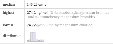 median | 145.28 g/mol highest | 274.24 g/mol (2-bromobenzylmagnesium bromide and 3-bromobenzylmagnesium bromide) lowest | 74.79 g/mol (methylmagnesium chloride) distribution | 