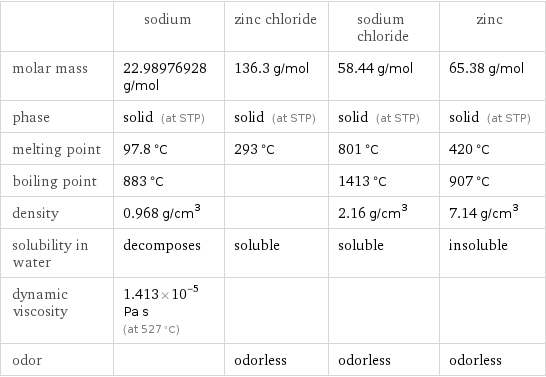  | sodium | zinc chloride | sodium chloride | zinc molar mass | 22.98976928 g/mol | 136.3 g/mol | 58.44 g/mol | 65.38 g/mol phase | solid (at STP) | solid (at STP) | solid (at STP) | solid (at STP) melting point | 97.8 °C | 293 °C | 801 °C | 420 °C boiling point | 883 °C | | 1413 °C | 907 °C density | 0.968 g/cm^3 | | 2.16 g/cm^3 | 7.14 g/cm^3 solubility in water | decomposes | soluble | soluble | insoluble dynamic viscosity | 1.413×10^-5 Pa s (at 527 °C) | | |  odor | | odorless | odorless | odorless