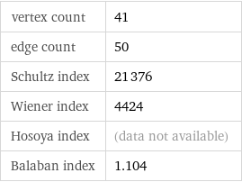 vertex count | 41 edge count | 50 Schultz index | 21376 Wiener index | 4424 Hosoya index | (data not available) Balaban index | 1.104