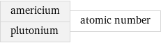 americium plutonium | atomic number