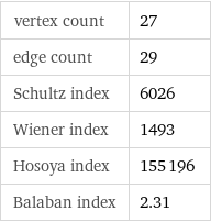 vertex count | 27 edge count | 29 Schultz index | 6026 Wiener index | 1493 Hosoya index | 155196 Balaban index | 2.31