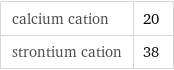 calcium cation | 20 strontium cation | 38