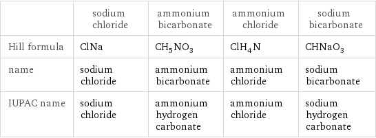  | sodium chloride | ammonium bicarbonate | ammonium chloride | sodium bicarbonate Hill formula | ClNa | CH_5NO_3 | ClH_4N | CHNaO_3 name | sodium chloride | ammonium bicarbonate | ammonium chloride | sodium bicarbonate IUPAC name | sodium chloride | ammonium hydrogen carbonate | ammonium chloride | sodium hydrogen carbonate