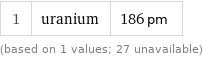 1 | uranium | 186 pm (based on 1 values; 27 unavailable)