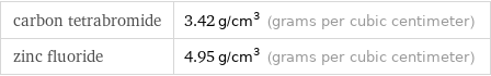 carbon tetrabromide | 3.42 g/cm^3 (grams per cubic centimeter) zinc fluoride | 4.95 g/cm^3 (grams per cubic centimeter)