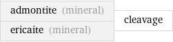 admontite (mineral) ericaite (mineral) | cleavage