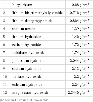 1 | butyllithium | 0.68 g/cm^3 2 | lithium bis(trimethylsilyl)amide | 0.716 g/cm^3 3 | lithium diisopropylamide | 0.864 g/cm^3 4 | sodium amide | 1.39 g/cm^3 5 | lithium hydroxide | 1.46 g/cm^3 6 | cesium hydroxide | 1.72 g/cm^3 7 | rubidium hydroxide | 1.74 g/cm^3 8 | potassium hydroxide | 2.044 g/cm^3 9 | sodium hydroxide | 2.13 g/cm^3 10 | barium hydroxide | 2.2 g/cm^3 11 | calcium hydroxide | 2.24 g/cm^3 12 | magnesium hydroxide | 2.3446 g/cm^3 (based on 12 values; 3 unavailable)