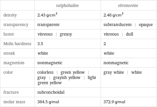  | sulphohalite | efremovite density | 2.43 g/cm^3 | 2.48 g/cm^3 transparency | transparent | subtranslucent | opaque luster | vitreous | greasy | vitreous | dull Mohs hardness | 3.5 | 2 streak | white | white magnetism | nonmagnetic | nonmagnetic color | colorless | green yellow | gray | grayish yellow | light green yellow | gray white | white fracture | subconchoidal |  molar mass | 384.5 g/mol | 372.9 g/mol