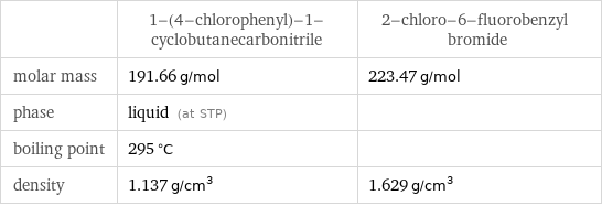  | 1-(4-chlorophenyl)-1-cyclobutanecarbonitrile | 2-chloro-6-fluorobenzyl bromide molar mass | 191.66 g/mol | 223.47 g/mol phase | liquid (at STP) |  boiling point | 295 °C |  density | 1.137 g/cm^3 | 1.629 g/cm^3