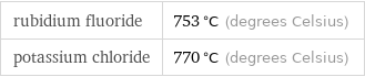 rubidium fluoride | 753 °C (degrees Celsius) potassium chloride | 770 °C (degrees Celsius)