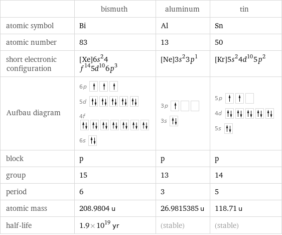  | bismuth | aluminum | tin atomic symbol | Bi | Al | Sn atomic number | 83 | 13 | 50 short electronic configuration | [Xe]6s^24f^145d^106p^3 | [Ne]3s^23p^1 | [Kr]5s^24d^105p^2 Aufbau diagram | 6p  5d  4f  6s | 3p  3s | 5p  4d  5s  block | p | p | p group | 15 | 13 | 14 period | 6 | 3 | 5 atomic mass | 208.9804 u | 26.9815385 u | 118.71 u half-life | 1.9×10^19 yr | (stable) | (stable)