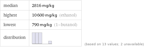 median | 2816 mg/kg highest | 10600 mg/kg (ethanol) lowest | 790 mg/kg (1-butanol) distribution | | (based on 13 values; 2 unavailable)