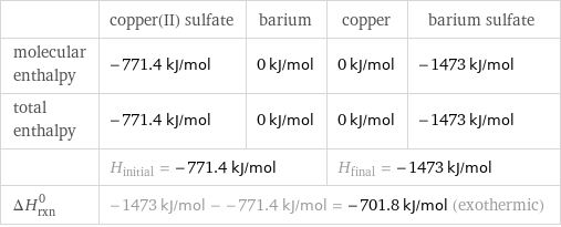  | copper(II) sulfate | barium | copper | barium sulfate molecular enthalpy | -771.4 kJ/mol | 0 kJ/mol | 0 kJ/mol | -1473 kJ/mol total enthalpy | -771.4 kJ/mol | 0 kJ/mol | 0 kJ/mol | -1473 kJ/mol  | H_initial = -771.4 kJ/mol | | H_final = -1473 kJ/mol |  ΔH_rxn^0 | -1473 kJ/mol - -771.4 kJ/mol = -701.8 kJ/mol (exothermic) | | |  