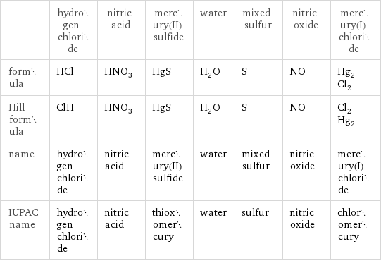  | hydrogen chloride | nitric acid | mercury(II) sulfide | water | mixed sulfur | nitric oxide | mercury(I) chloride formula | HCl | HNO_3 | HgS | H_2O | S | NO | Hg_2Cl_2 Hill formula | ClH | HNO_3 | HgS | H_2O | S | NO | Cl_2Hg_2 name | hydrogen chloride | nitric acid | mercury(II) sulfide | water | mixed sulfur | nitric oxide | mercury(I) chloride IUPAC name | hydrogen chloride | nitric acid | thioxomercury | water | sulfur | nitric oxide | chloromercury