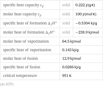 specific heat capacity c_p | solid | 0.222 J/(g K) molar heat capacity c_p | solid | 100 J/(mol K) specific heat of formation Δ_fH° | solid | -0.5304 kJ/g molar heat of formation Δ_fH° | solid | -238.9 kJ/mol molar heat of vaporization | 64.5 kJ/mol |  specific heat of vaporization | 0.143 kJ/g |  molar heat of fusion | 12.9 kJ/mol |  specific heat of fusion | 0.0286 kJ/g |  critical temperature | 951 K |  (at STP)