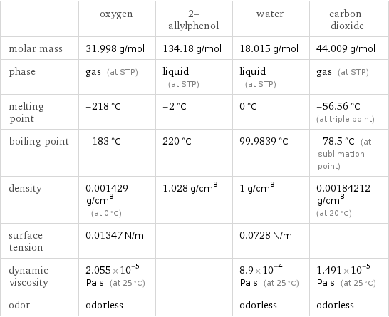  | oxygen | 2-allylphenol | water | carbon dioxide molar mass | 31.998 g/mol | 134.18 g/mol | 18.015 g/mol | 44.009 g/mol phase | gas (at STP) | liquid (at STP) | liquid (at STP) | gas (at STP) melting point | -218 °C | -2 °C | 0 °C | -56.56 °C (at triple point) boiling point | -183 °C | 220 °C | 99.9839 °C | -78.5 °C (at sublimation point) density | 0.001429 g/cm^3 (at 0 °C) | 1.028 g/cm^3 | 1 g/cm^3 | 0.00184212 g/cm^3 (at 20 °C) surface tension | 0.01347 N/m | | 0.0728 N/m |  dynamic viscosity | 2.055×10^-5 Pa s (at 25 °C) | | 8.9×10^-4 Pa s (at 25 °C) | 1.491×10^-5 Pa s (at 25 °C) odor | odorless | | odorless | odorless