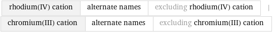 rhodium(IV) cation | alternate names | excluding rhodium(IV) cation | chromium(III) cation | alternate names | excluding chromium(III) cation