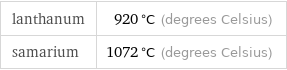 lanthanum | 920 °C (degrees Celsius) samarium | 1072 °C (degrees Celsius)