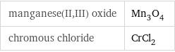 manganese(II, III) oxide | Mn_3O_4 chromous chloride | CrCl_2