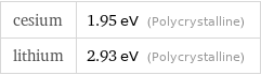 cesium | 1.95 eV (Polycrystalline) lithium | 2.93 eV (Polycrystalline)