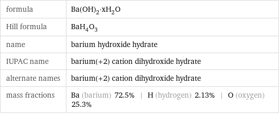 formula | Ba(OH)_2·xH_2O Hill formula | BaH_4O_3 name | barium hydroxide hydrate IUPAC name | barium(+2) cation dihydroxide hydrate alternate names | barium(+2) cation dihydroxide hydrate mass fractions | Ba (barium) 72.5% | H (hydrogen) 2.13% | O (oxygen) 25.3%