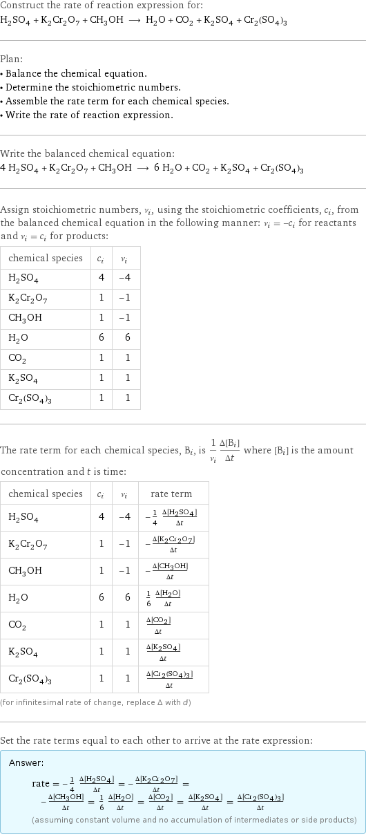 Construct the rate of reaction expression for: H_2SO_4 + K_2Cr_2O_7 + CH_3OH ⟶ H_2O + CO_2 + K_2SO_4 + Cr_2(SO_4)_3 Plan: • Balance the chemical equation. • Determine the stoichiometric numbers. • Assemble the rate term for each chemical species. • Write the rate of reaction expression. Write the balanced chemical equation: 4 H_2SO_4 + K_2Cr_2O_7 + CH_3OH ⟶ 6 H_2O + CO_2 + K_2SO_4 + Cr_2(SO_4)_3 Assign stoichiometric numbers, ν_i, using the stoichiometric coefficients, c_i, from the balanced chemical equation in the following manner: ν_i = -c_i for reactants and ν_i = c_i for products: chemical species | c_i | ν_i H_2SO_4 | 4 | -4 K_2Cr_2O_7 | 1 | -1 CH_3OH | 1 | -1 H_2O | 6 | 6 CO_2 | 1 | 1 K_2SO_4 | 1 | 1 Cr_2(SO_4)_3 | 1 | 1 The rate term for each chemical species, B_i, is 1/ν_i(Δ[B_i])/(Δt) where [B_i] is the amount concentration and t is time: chemical species | c_i | ν_i | rate term H_2SO_4 | 4 | -4 | -1/4 (Δ[H2SO4])/(Δt) K_2Cr_2O_7 | 1 | -1 | -(Δ[K2Cr2O7])/(Δt) CH_3OH | 1 | -1 | -(Δ[CH3OH])/(Δt) H_2O | 6 | 6 | 1/6 (Δ[H2O])/(Δt) CO_2 | 1 | 1 | (Δ[CO2])/(Δt) K_2SO_4 | 1 | 1 | (Δ[K2SO4])/(Δt) Cr_2(SO_4)_3 | 1 | 1 | (Δ[Cr2(SO4)3])/(Δt) (for infinitesimal rate of change, replace Δ with d) Set the rate terms equal to each other to arrive at the rate expression: Answer: |   | rate = -1/4 (Δ[H2SO4])/(Δt) = -(Δ[K2Cr2O7])/(Δt) = -(Δ[CH3OH])/(Δt) = 1/6 (Δ[H2O])/(Δt) = (Δ[CO2])/(Δt) = (Δ[K2SO4])/(Δt) = (Δ[Cr2(SO4)3])/(Δt) (assuming constant volume and no accumulation of intermediates or side products)