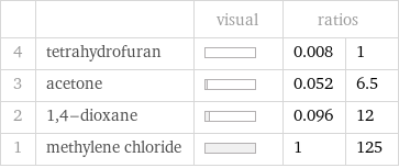  | | visual | ratios |  4 | tetrahydrofuran | | 0.008 | 1 3 | acetone | | 0.052 | 6.5 2 | 1, 4-dioxane | | 0.096 | 12 1 | methylene chloride | | 1 | 125