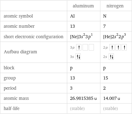  | aluminum | nitrogen atomic symbol | Al | N atomic number | 13 | 7 short electronic configuration | [Ne]3s^23p^1 | [He]2s^22p^3 Aufbau diagram | 3p  3s | 2p  2s  block | p | p group | 13 | 15 period | 3 | 2 atomic mass | 26.9815385 u | 14.007 u half-life | (stable) | (stable)