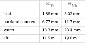  | Pt-201 | Nb-98 lead | 1.88 mm | 3.02 mm portland concrete | 6.77 mm | 11.7 mm water | 13.3 mm | 23.4 mm air | 11.5 m | 19.8 m