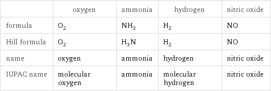  | oxygen | ammonia | hydrogen | nitric oxide formula | O_2 | NH_3 | H_2 | NO Hill formula | O_2 | H_3N | H_2 | NO name | oxygen | ammonia | hydrogen | nitric oxide IUPAC name | molecular oxygen | ammonia | molecular hydrogen | nitric oxide