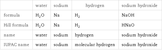  | water | sodium | hydrogen | sodium hydroxide formula | H_2O | Na | H_2 | NaOH Hill formula | H_2O | Na | H_2 | HNaO name | water | sodium | hydrogen | sodium hydroxide IUPAC name | water | sodium | molecular hydrogen | sodium hydroxide