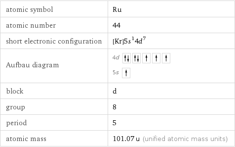 atomic symbol | Ru atomic number | 44 short electronic configuration | [Kr]5s^14d^7 Aufbau diagram | 4d  5s  block | d group | 8 period | 5 atomic mass | 101.07 u (unified atomic mass units)