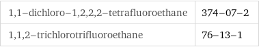 1, 1-dichloro-1, 2, 2, 2-tetrafluoroethane | 374-07-2 1, 1, 2-trichlorotrifluoroethane | 76-13-1