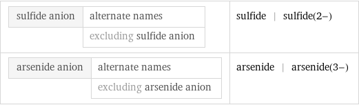 sulfide anion | alternate names  | excluding sulfide anion | sulfide | sulfide(2-) arsenide anion | alternate names  | excluding arsenide anion | arsenide | arsenide(3-)