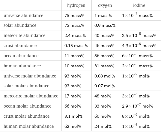  | hydrogen | oxygen | iodine universe abundance | 75 mass% | 1 mass% | 1×10^-7 mass% solar abundance | 75 mass% | 0.9 mass% |  meteorite abundance | 2.4 mass% | 40 mass% | 2.5×10^-5 mass% crust abundance | 0.15 mass% | 46 mass% | 4.9×10^-5 mass% ocean abundance | 11 mass% | 86 mass% | 6×10^-6 mass% human abundance | 10 mass% | 61 mass% | 2×10^-5 mass% universe molar abundance | 93 mol% | 0.08 mol% | 1×10^-9 mol% solar molar abundance | 93 mol% | 0.07 mol% |  meteorite molar abundance | 17 mol% | 48 mol% | 3×10^-6 mol% ocean molar abundance | 66 mol% | 33 mol% | 2.9×10^-7 mol% crust molar abundance | 3.1 mol% | 60 mol% | 8×10^-6 mol% human molar abundance | 62 mol% | 24 mol% | 1×10^-6 mol%