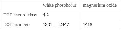  | white phosphorus | magnesium oxide DOT hazard class | 4.2 |  DOT numbers | 1381 | 2447 | 1418