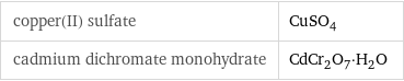 copper(II) sulfate | CuSO_4 cadmium dichromate monohydrate | CdCr_2O_7·H_2O