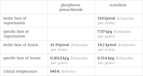  | phosphorus pentachloride | scandium molar heat of vaporization | | 318 kJ/mol (kilojoules per mole) specific heat of vaporization | | 7.07 kJ/g (kilojoules per gram) molar heat of fusion | 41.9 kJ/mol (kilojoules per mole) | 14.1 kJ/mol (kilojoules per mole) specific heat of fusion | 0.2012 kJ/g (kilojoules per gram) | 0.314 kJ/g (kilojoules per gram) critical temperature | 645 K (kelvins) | 