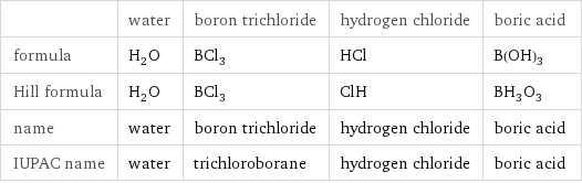  | water | boron trichloride | hydrogen chloride | boric acid formula | H_2O | BCl_3 | HCl | B(OH)_3 Hill formula | H_2O | BCl_3 | ClH | BH_3O_3 name | water | boron trichloride | hydrogen chloride | boric acid IUPAC name | water | trichloroborane | hydrogen chloride | boric acid