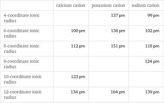  | calcium cation | potassium cation | sodium cation 4-coordinate ionic radius | | 137 pm | 99 pm 6-coordinate ionic radius | 100 pm | 138 pm | 102 pm 8-coordinate ionic radius | 112 pm | 151 pm | 118 pm 9-coordinate ionic radius | | | 124 pm 10-coordinate ionic radius | 123 pm | |  12-coordinate ionic radius | 134 pm | 164 pm | 139 pm