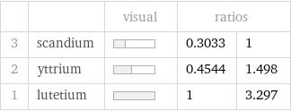  | | visual | ratios |  3 | scandium | | 0.3033 | 1 2 | yttrium | | 0.4544 | 1.498 1 | lutetium | | 1 | 3.297