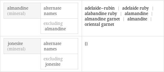 almandine (mineral) | alternate names  | excluding almandine | adelaide-rubin | adelaide ruby | alabandine ruby | alamandine | almandine garnet | almandite | oriental garnet jonesite (mineral) | alternate names  | excluding jonesite | {}