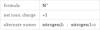 formula | N^+ net ionic charge | +1 alternate names | nitrogen(I) | nitrogen(1+)